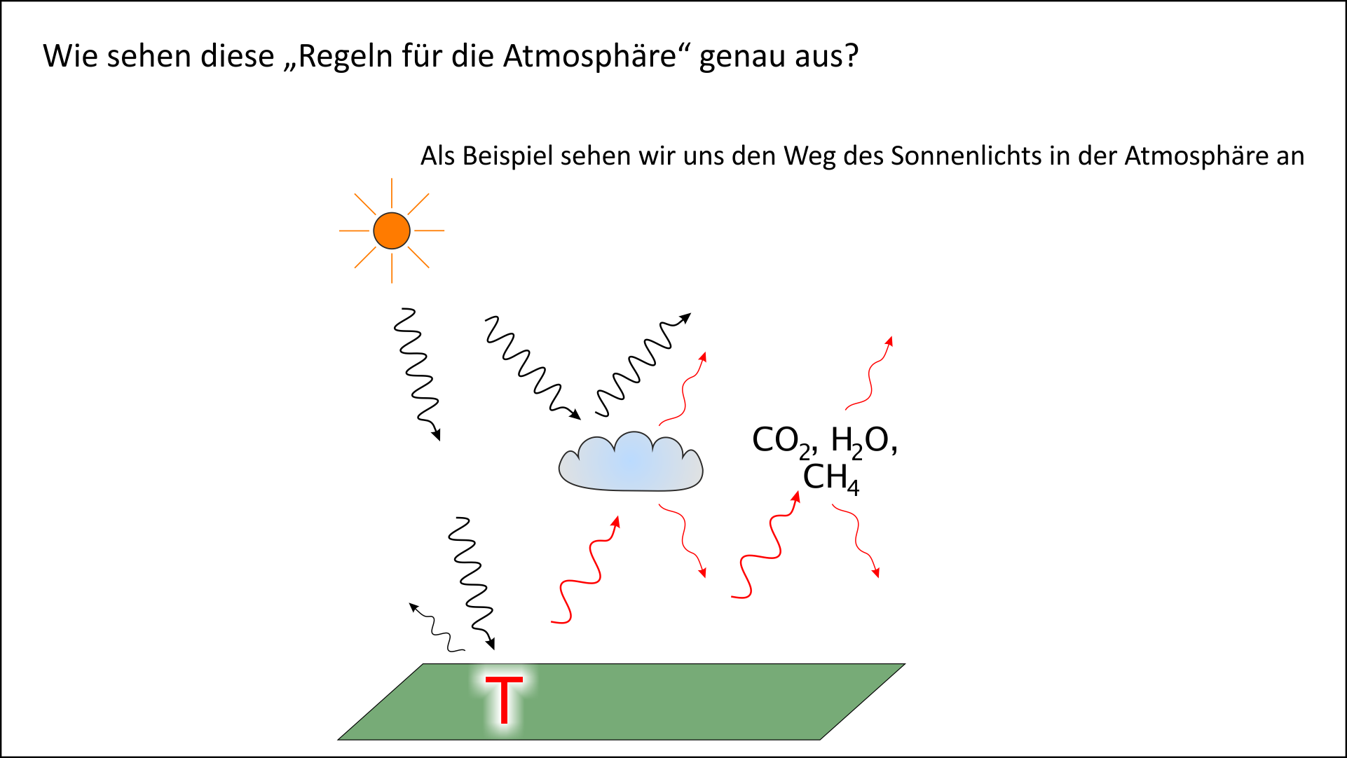 Verteilung der Energie des Sonnenlichts in der Atmosphäre