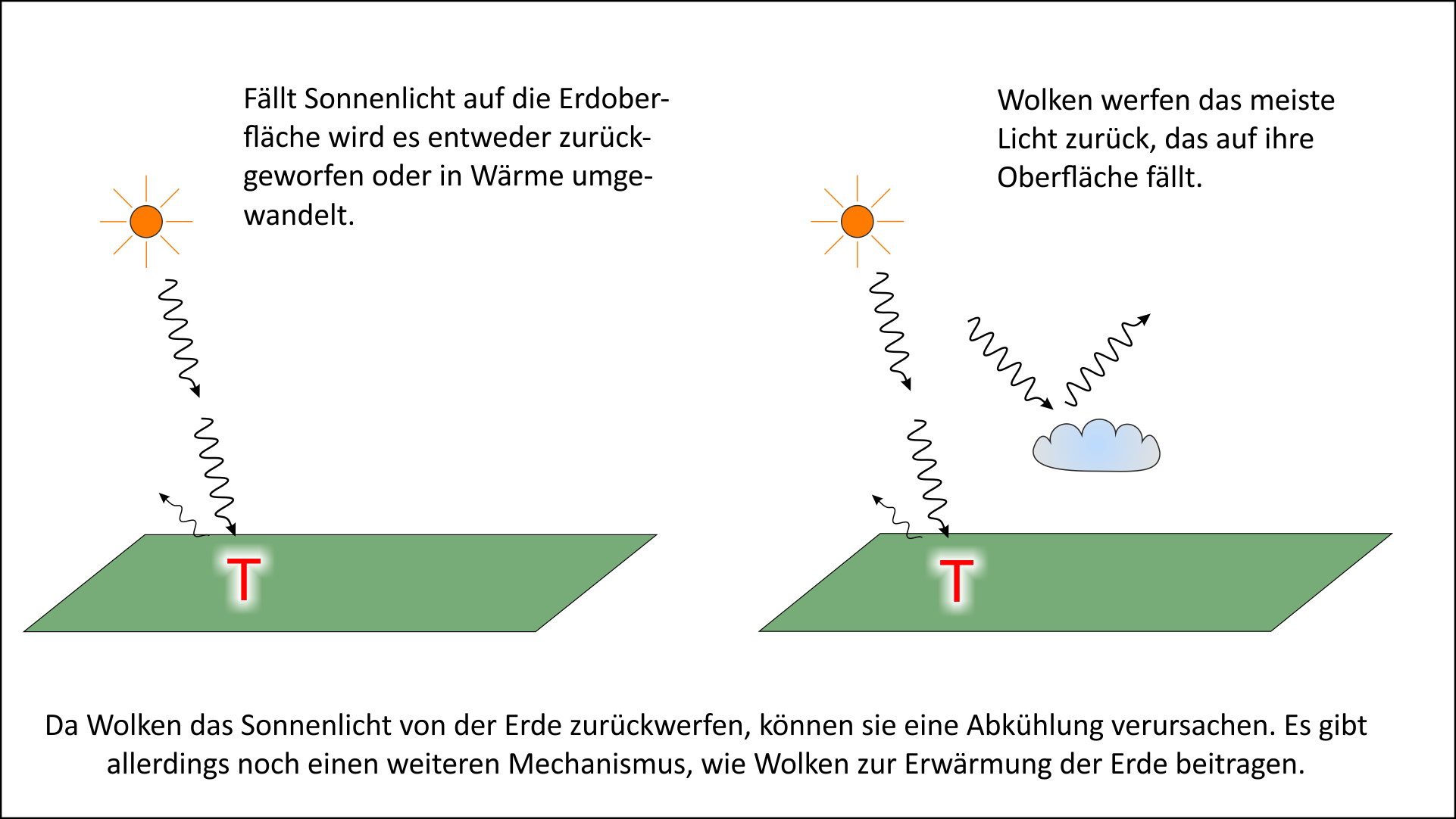 Verteilung der Energie des Sonnenlichts in der Atmosphäre: Absorption oder Reflektion