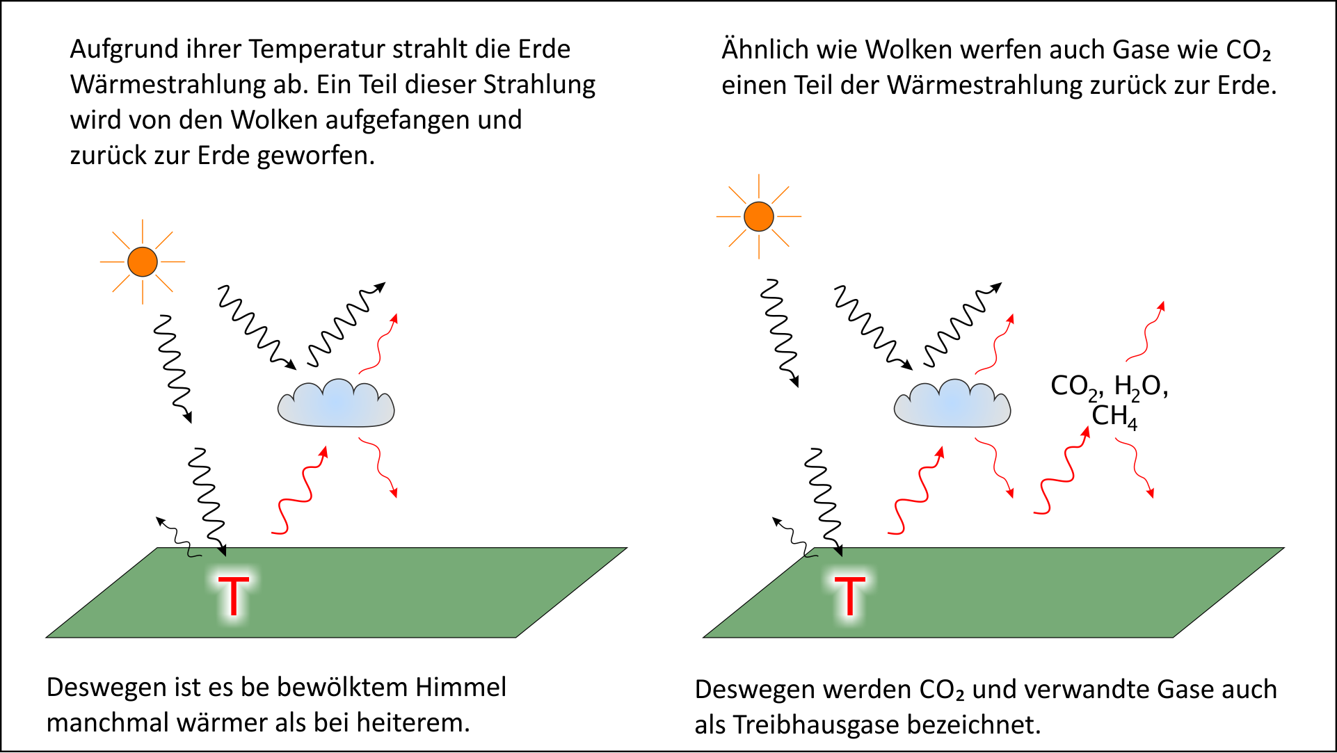 Verteilung der Energie des Sonnenlichts in der Atmosphäre: Treibhausgase