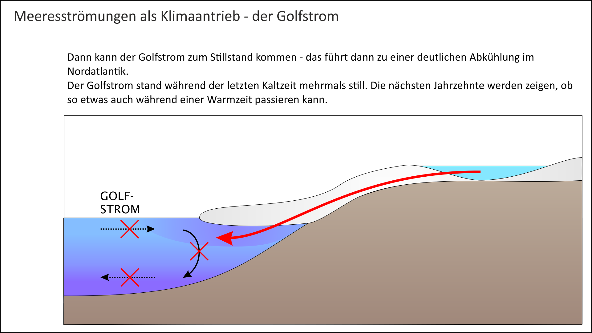 Meeresströmungen als Klimaantrieb - der Golfstrom