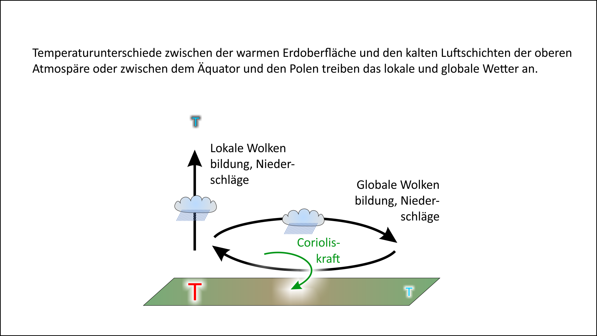 Wetter und Temperaturunterschiede