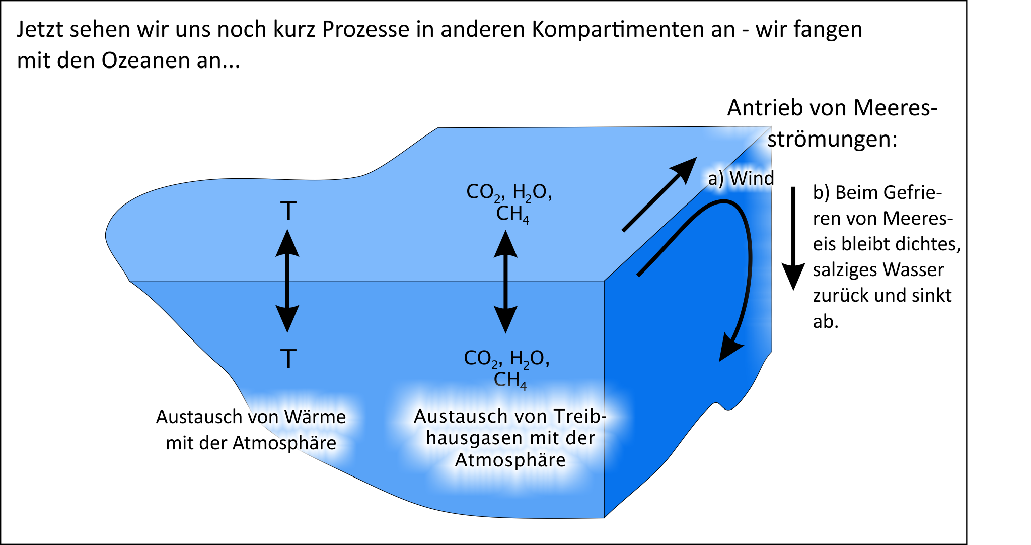 Klimarelevante Prozesse im Ozean