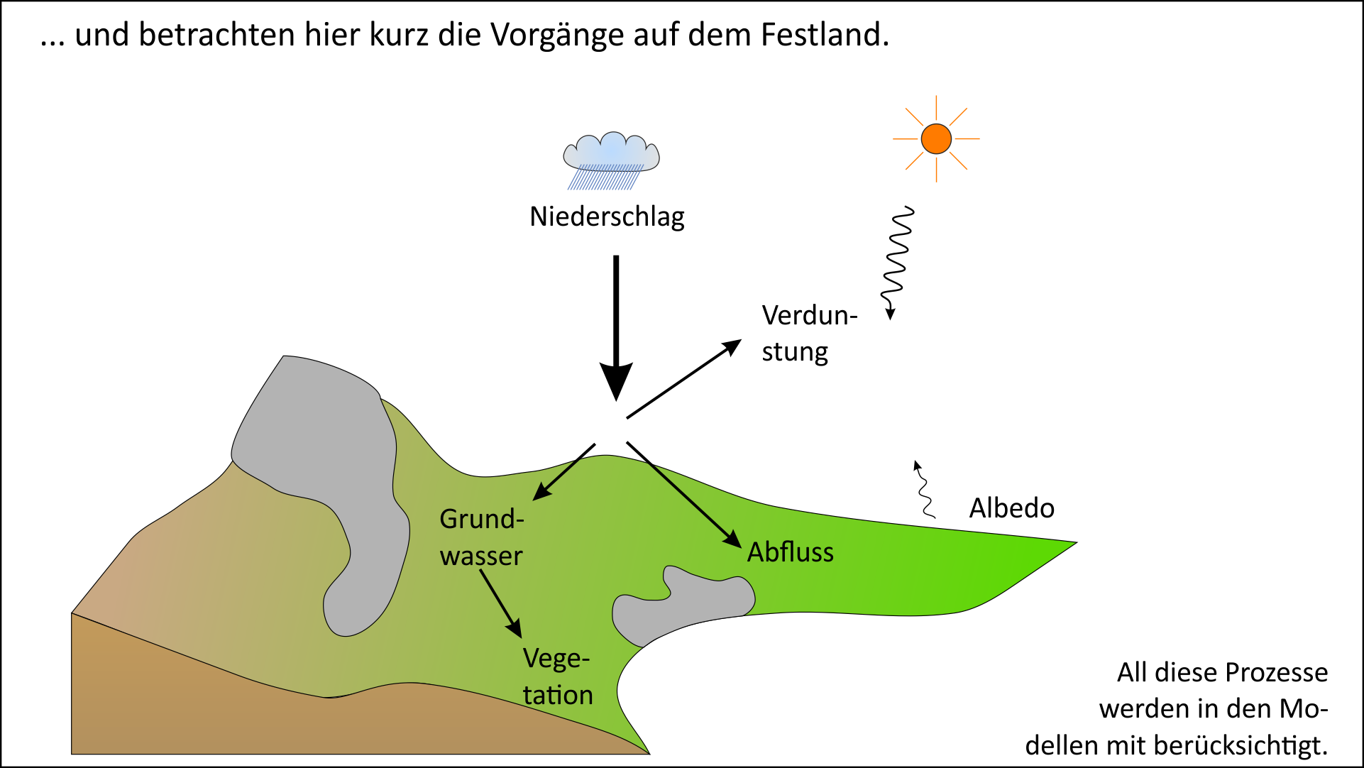 Klimarelevante Prozesse auf dem Festland