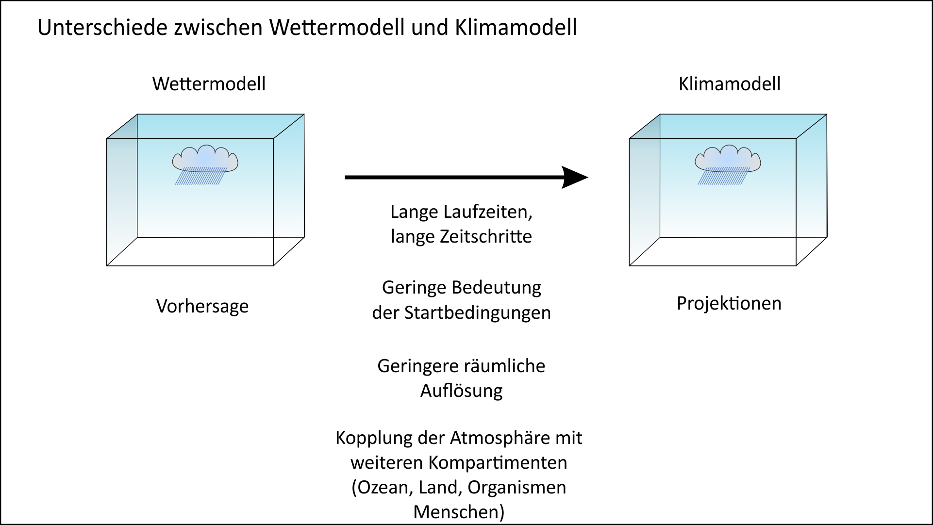 Unterschiede zwischen Wetter- und Klimamodellen