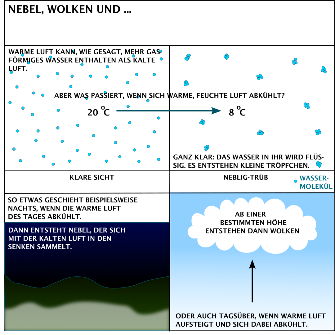 Verdunstung von Wasser, Wolken- und Nebelbildung