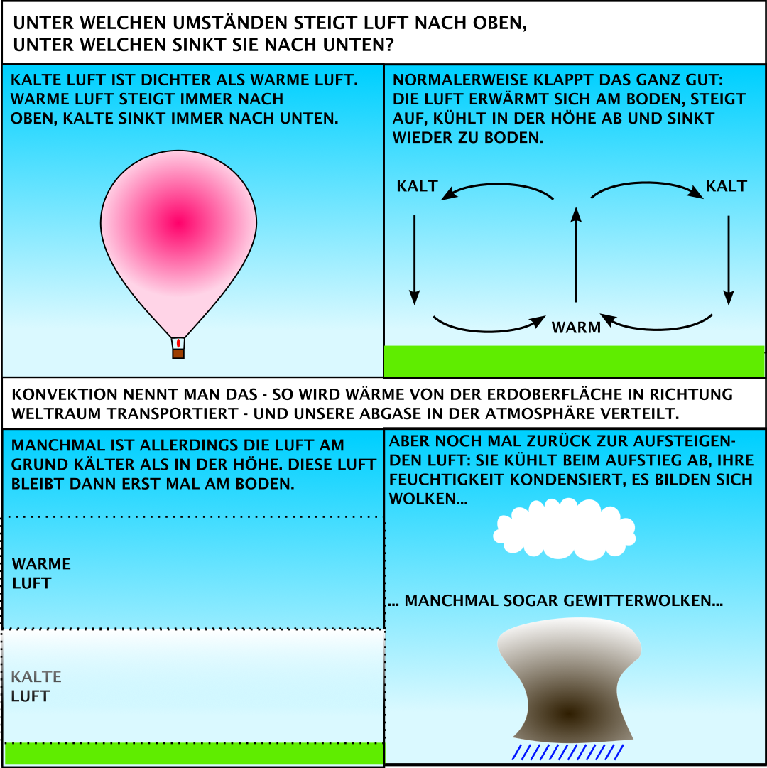 Wolkenbildung, Konvektion, Inversion, Gewitterentstehung