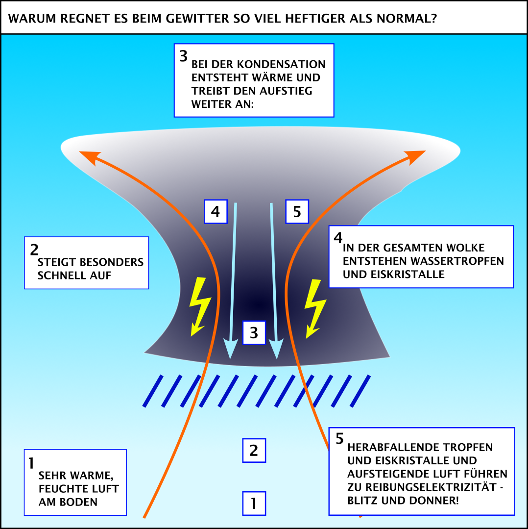Gewitterentstehung