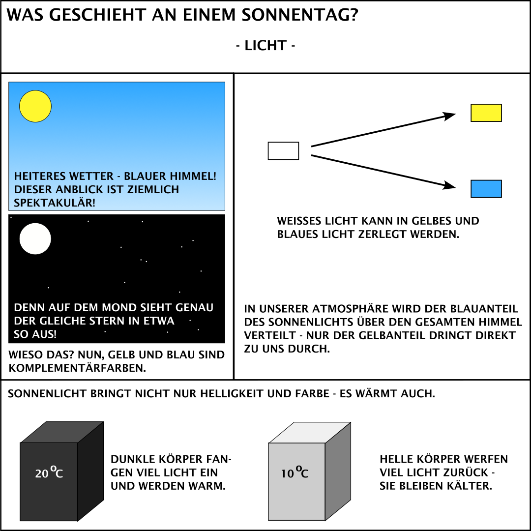 Streuung der Sonnenstrahlung in der Atmosphäre