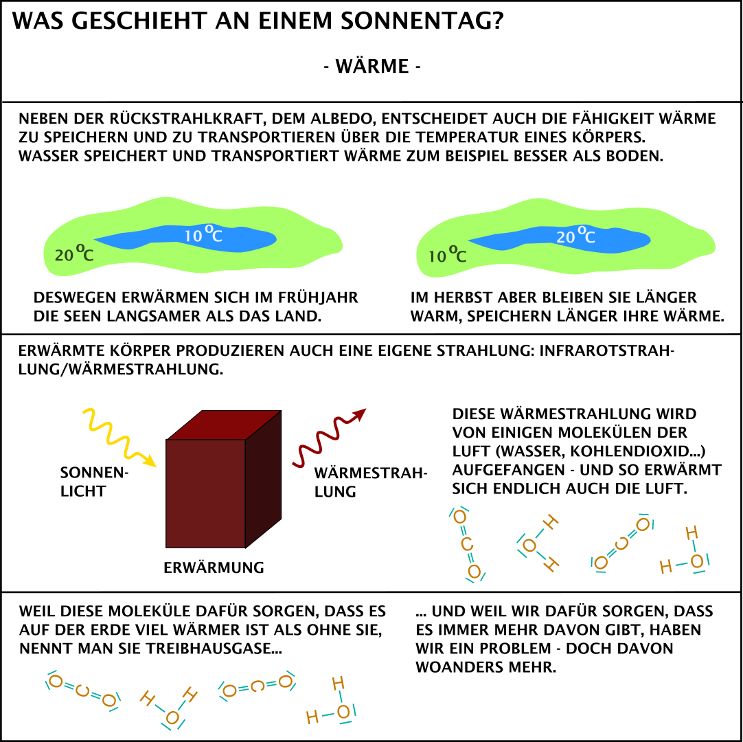 Erwärmung der Erdoberfläche durch Sonnenlicht und Abgabe von Infrarotstrahlung